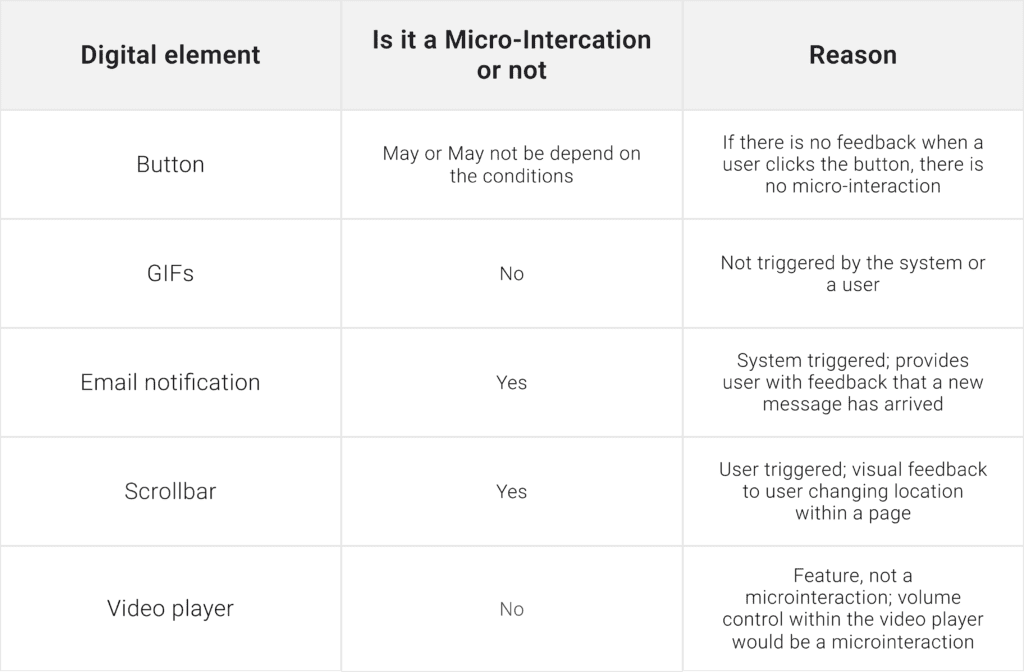 Comparison of digital elements analyzing whether they qualify as micro-interactions based on user interaction and feedback.