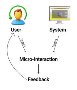 Microinteractions are a combination of trigger and feedback