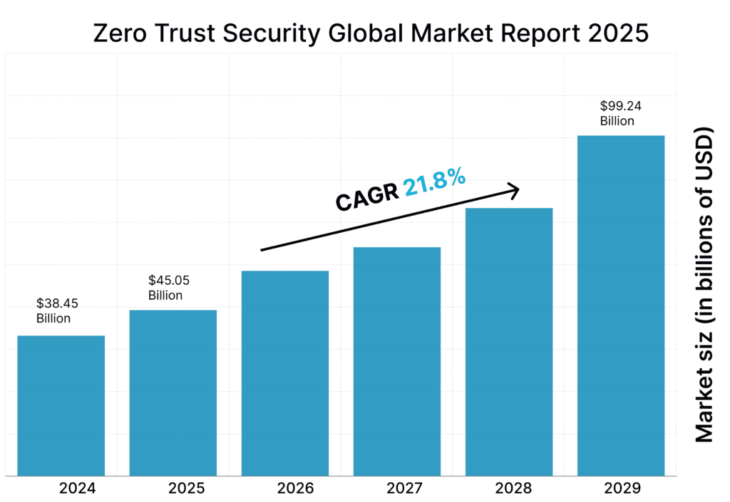 Zero Trust Security Global Market Report 2025