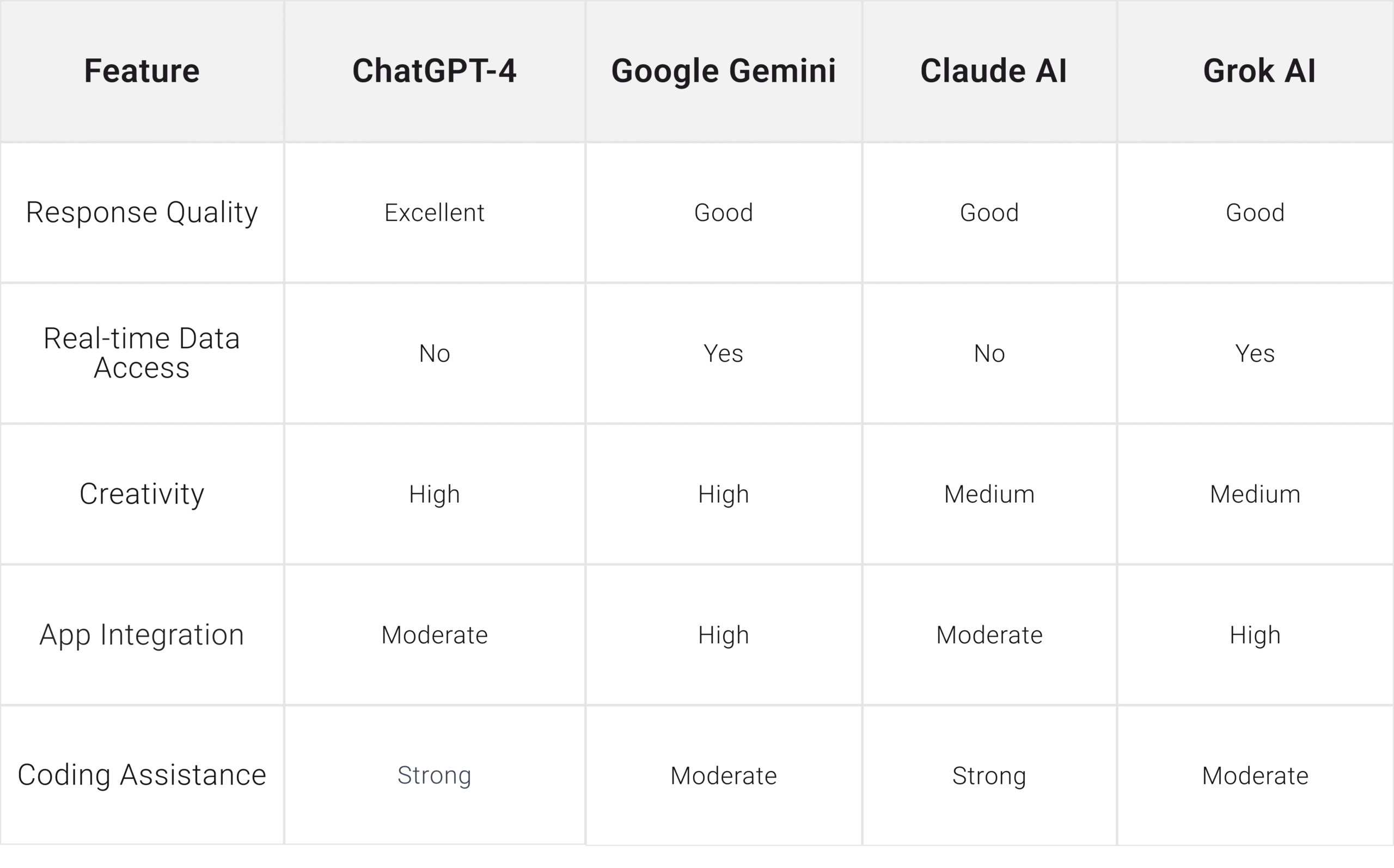 A detailed AI Model Comparison Table to find out the best one required according to your task