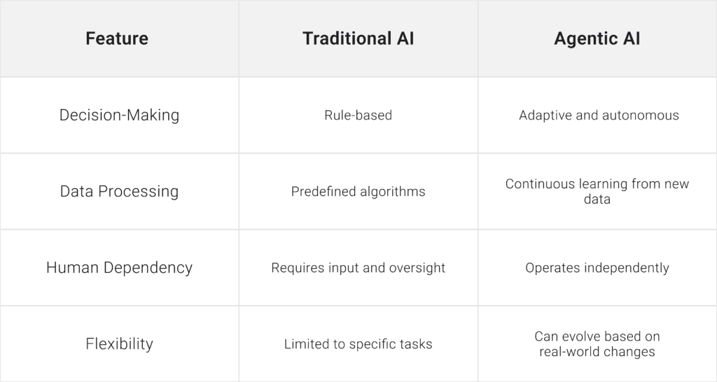 A clear comparison of traditional AI and Agentic AI