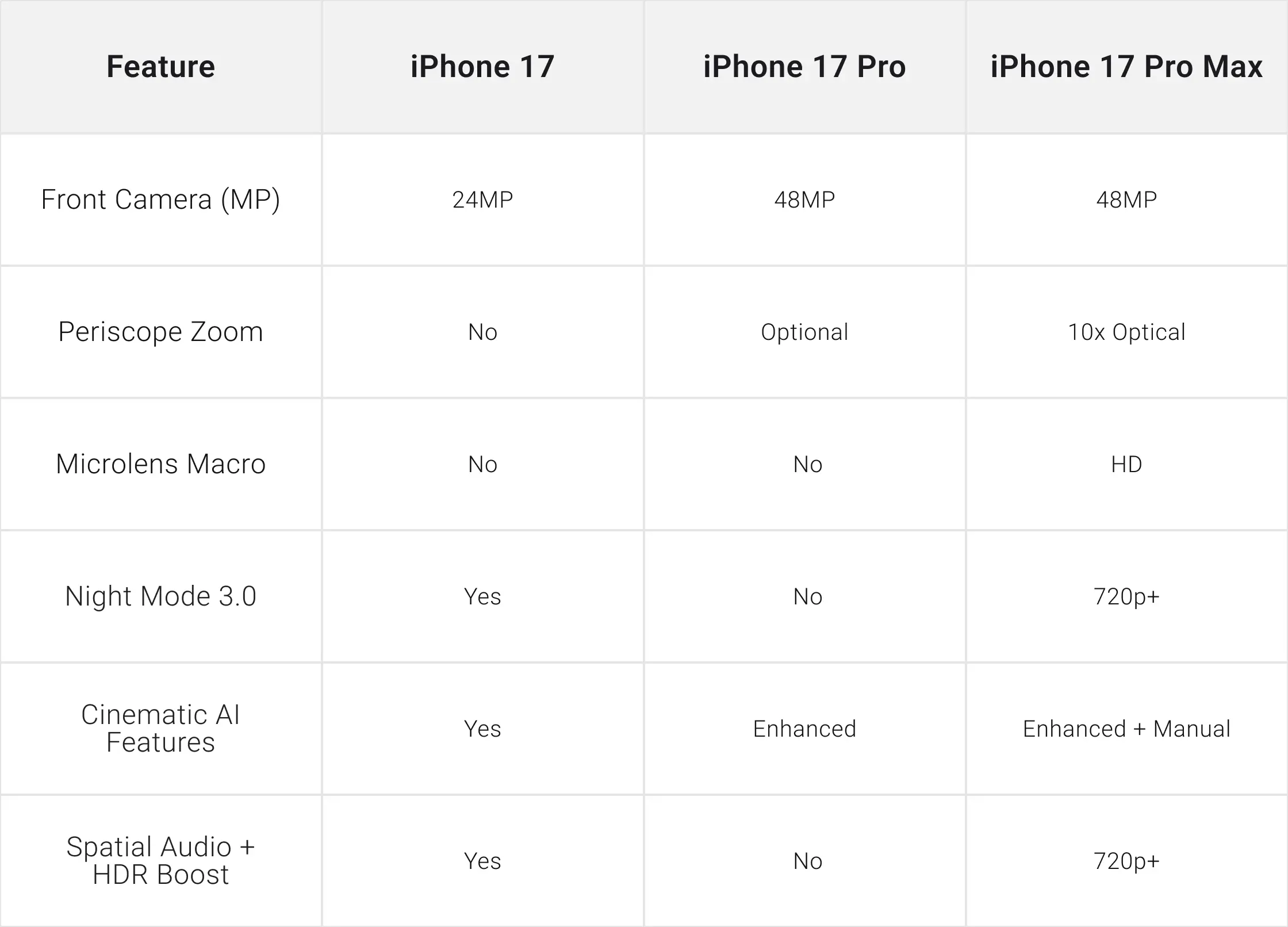 Summary Snapshot: iPhone 17 Camera Highlights