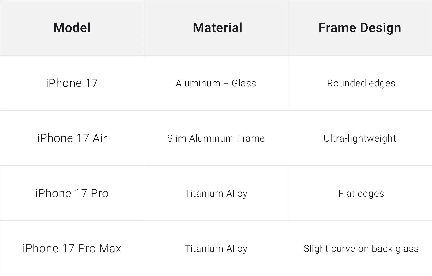The iPhone 17 Air is the slimmest iPhone yet possibly even thinner than the iPhone SE, but with modern display and battery tech.
